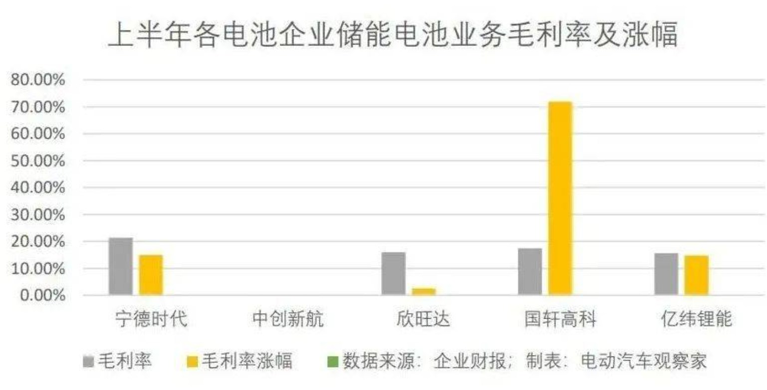 Semi-annual report of battery companies: gross profit margin has peaked, exports and energy storage are seeking breakthroughs, and year-on-year revenue growth has become the main theme